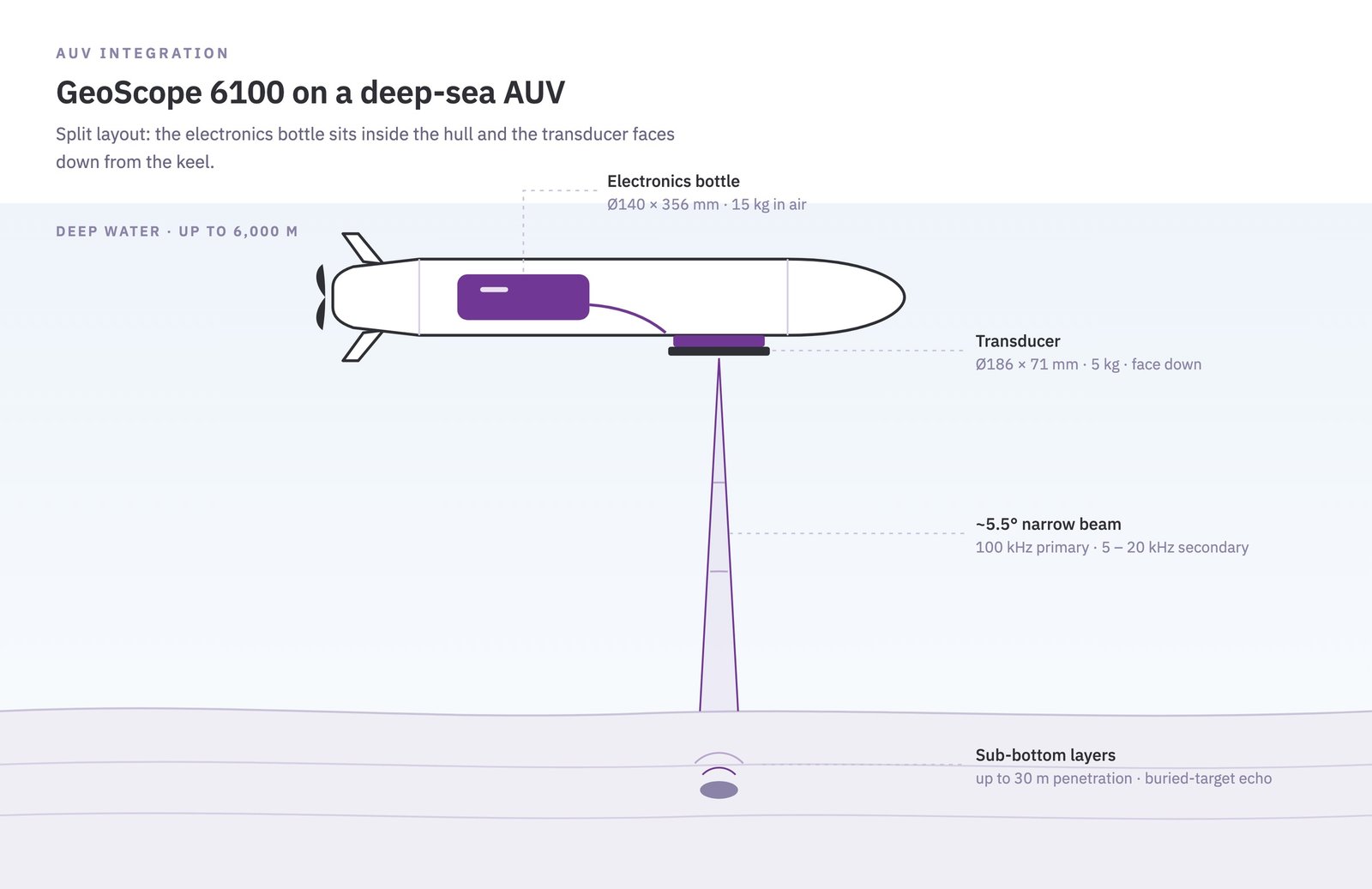 GeoScope 6100 integrated on an AUV (schematic)